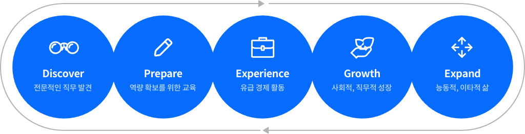 다섯번의 기회를 통한 기회의 선순환 구조 구축 이미지